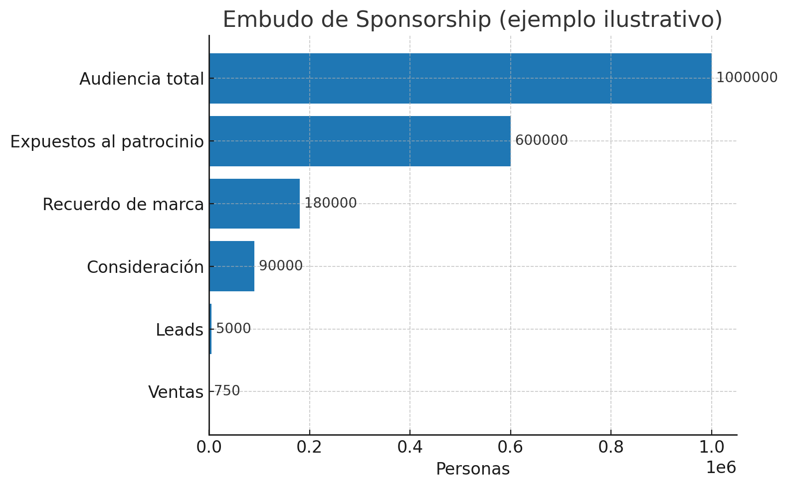 Qué significa Sponsorship