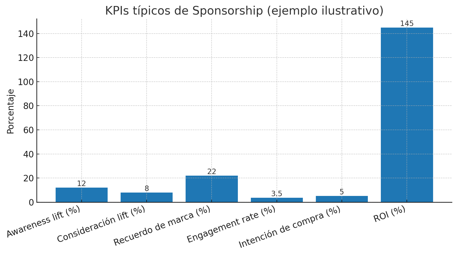 Tipos de Sponsorship