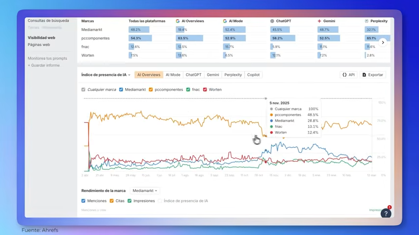Qué mide realmente Brand Radar