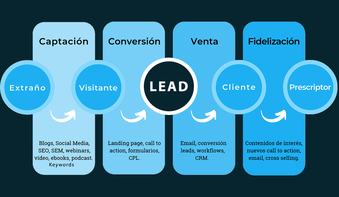 Leads: Guía completa para generar leads en marketing digital: Atrae clientes potenciales y dispara tus ventas